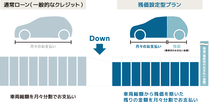 月々の支払いが抑えられる