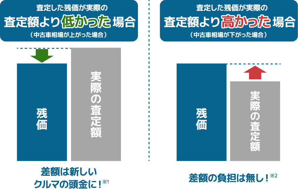 月々の支払いが抑えられる