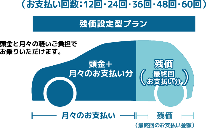残価設定型プラン