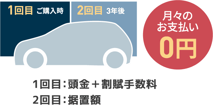 月々のお支払い0円