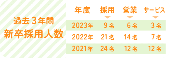 過去3年間新卒採用人数　【2023年度】採用9名、営業6名、サービス3名　【2022年度】採用21名、営業14名、サービス7名　【2021年度】採用24名、営業12名、サービス12名