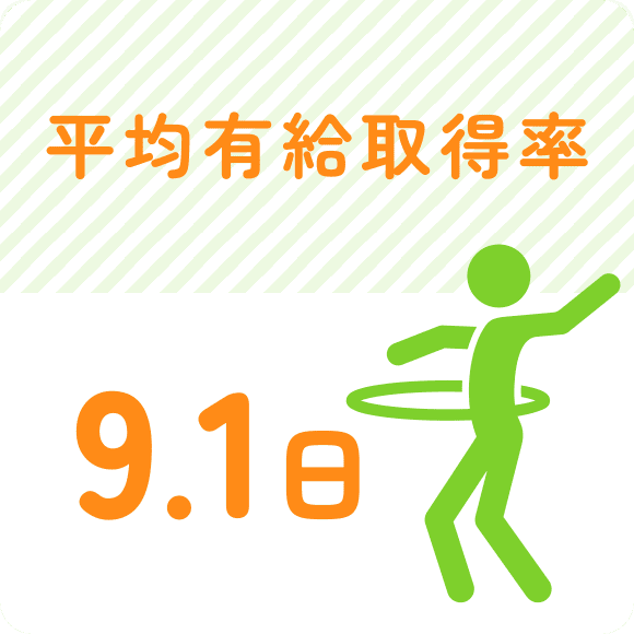 平均有給取得率　9.1日