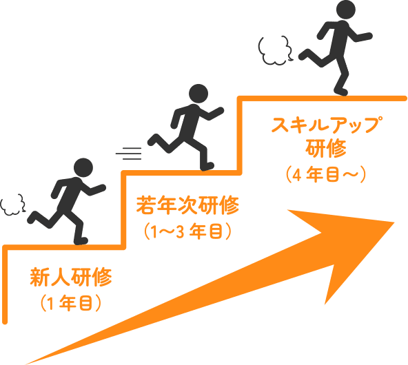 （1年目）新人研修、（1〜3年目）若年次研修、（4年目〜）スキルアップ研修