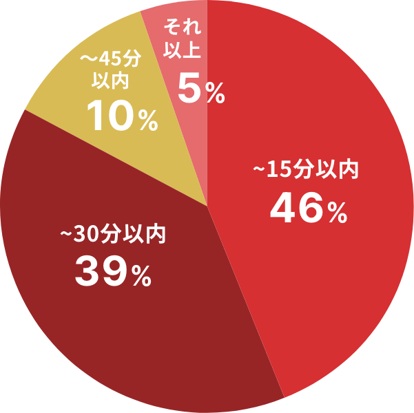 通勤時間グラフ
