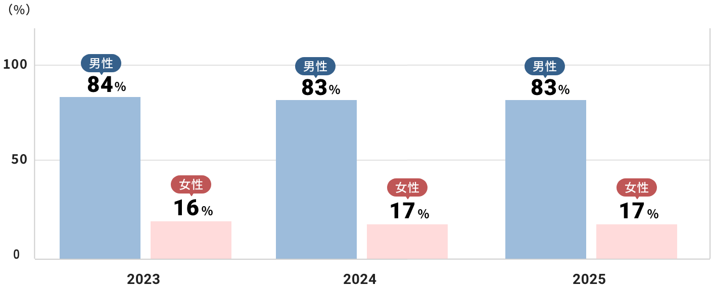 直近3年間の女性男性比率グラフ