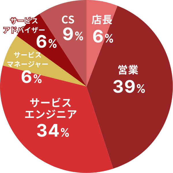 職種割合グラフ