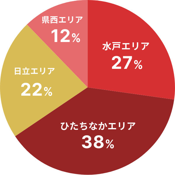 事業所別比率グラフ