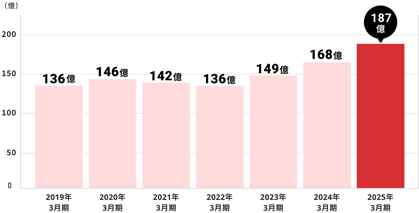 売上推移グラフ