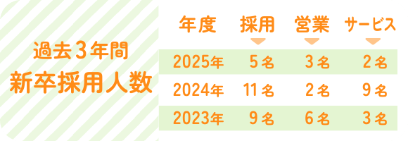 過去3年間新卒採用人数　【2025年度】採用5名、営業3名、サービス2名　【2024年度】採用11名、営業2名、サービス9名　【2023年度】採用9名、営業6名、サービス3名